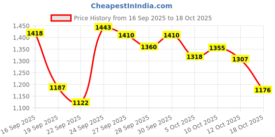flipkart.com herbalife nutrition Cell Activator - New - 60 Tablets herbalife nutrition Price History Graph from 16 Sep 2025 to 17 Oct 2025
