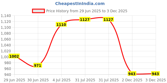 flipkart.com herbalife nutrition CELL -U-LOSS ADVANCED 90 TABLET herbalife nutrition Price History Graph from 29 Jun 2025 to 2 Dec 2025