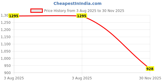 flipkart.com herbalife nutrition Cell-U-Loss Health Supplement - 90 Tablets herbalife nutrition Price History Graph from 3 Aug 2025 to 30 Nov 2025