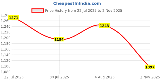 flipkart.com herbalife nutrition Cell-U-Loss Zea Mays (Corn Silk) Extract for Weight Loss herbalife nutrition Price History Graph from 22 Jul 2025 to 2 Nov 2025