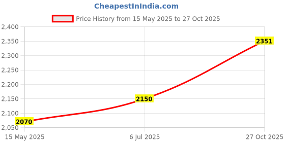 flipkart.com herbalife nutrition CHOCOLATE SHAKE, PROTIEN POWDER, LEMON AFRESH CHOCOLATE, SOY, LEMON Powder herbalife nutrition Price History Graph from 15 May 2025 to 27 Oct 2025