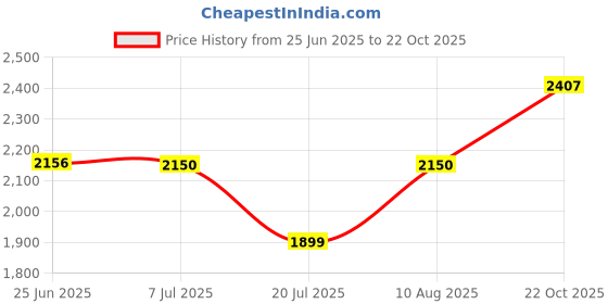 flipkart.com herbalife nutrition CHOCOLATE SHAKE, PROTIEN POWDER, tulsi AFRESH CHOCOLATE, SOY, TULSI Powder herbalife nutrition Price History Graph from 25 Jun 2025 to 22 Oct 2025