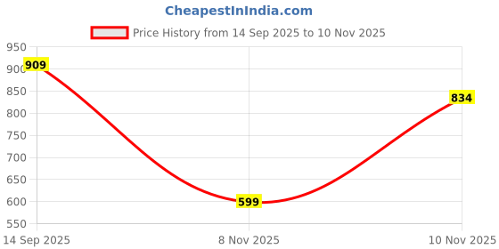 flipkart.com herbalife Nutrition Dinoshake Chocolate 200 g Protein Blends (200 g, Chocolate) Protein Shake herbalife Price History Graph from 14 Sep 2025 to 10 Nov 2025
