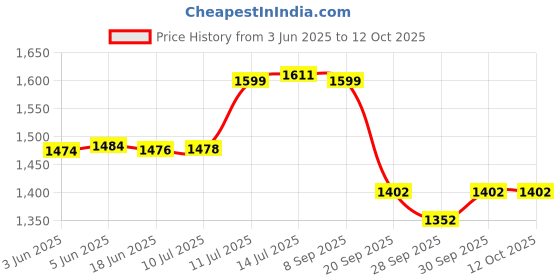 flipkart.com herbalife nutrition DinoShake Chocolate combo of 2 herbalife nutrition Price History Graph from 3 Jun 2025 to 12 Oct 2025