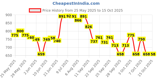 flipkart.com herbalife nutrition DINOSHAKE CHOLATE FLAVOR Plant-Based Protein herbalife nutrition Price History Graph from 25 May 2025 to 14 Oct 2025