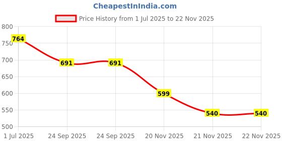flipkart.com herbalife Nutrition Drink Ginger Energy Drink (PACK of 1) Energy Drink herbalife Price History Graph from 1 Jul 2025 to 21 Nov 2025