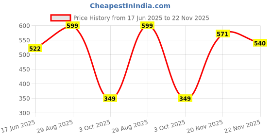 flipkart.com herbalife Nutrition Drink Lemon Energy Drink (PACK of 1) Energy Drink herbalife Price History Graph from 17 Jun 2025 to 22 Nov 2025