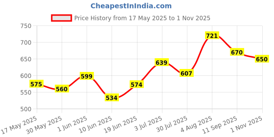 flipkart.com herbalife nutrition ENERGY DRINK AFRESH CINNAMON Energy Drink herbalife nutrition Price History Graph from 17 May 2025 to 1 Nov 2025