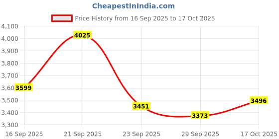 flipkart.com herbalife nutrition F-1 Kulfi Shake, Protein-200g, Afresh -Elichi, With Shakmate Combo pack herbalife nutrition Price History Graph from 16 Sep 2025 to 17 Oct 2025