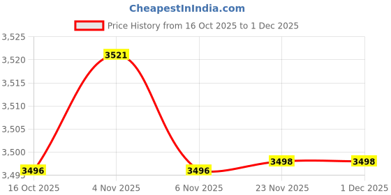 flipkart.com herbalife nutrition F 1 SHAKE KULFI,PROTEIN 200GM,CINNEMON AFRESH AND SHAKEMATE WEIGHT LOSS PACK herbalife nutrition Price History Graph from 16 Oct 2025 to 30 Nov 2025