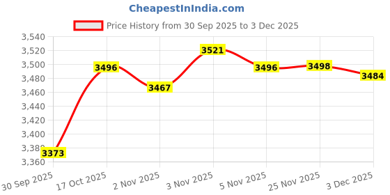 flipkart.com herbalife nutrition F 1 SHAKE VANILA,PROTEIN 200GM,CINNEMON AFRESH AND SHAKEMATE WEIGHT LOSS PACK herbalife nutrition Price History Graph from 30 Sep 2025 to 3 Dec 2025