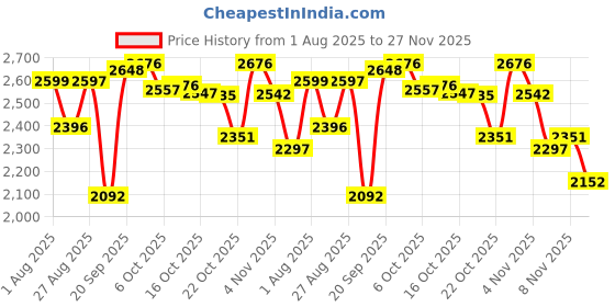 flipkart.com herbalife nutrition F1 KULFI SHAKE PROTIEN 200GM LEMON AFRESH PACK-3 KULFI, LEMON Powder herbalife nutrition Price History Graph from 1 Aug 2025 to 27 Nov 2025