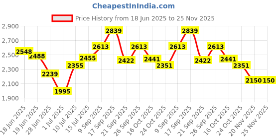 flipkart.com herbalife nutrition F1 SHAKE CHOCOLATE FLAVOUR, PROTIEN POWDER AND ELAICHI AFRESH chocolate, soy, lemon Powder herbalife nutrition Price History Graph from 18 Jun 2025 to 24 Nov 2025