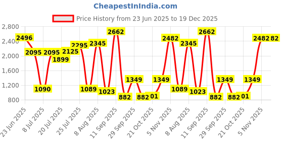 flipkart.com herbalife nutrition F1 SHAKE KULFI FLAVOUR, PROTIEN POWDER AND ELAICHI AFRESH kulfi, soy, elaichi Powder herbalife nutrition Price History Graph from 23 Jun 2025 to 19 Dec 2025