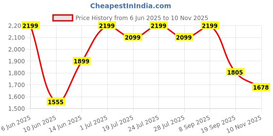 flipkart.com herbalife nutrition F1 SHAKE MANGO AND SHAKEMATE, MANGO, MILK Powder herbalife nutrition Price History Graph from 6 Jun 2025 to 10 Nov 2025