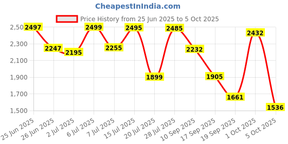 flipkart.com herbalife nutrition F1 SHAKE MANGO FLAVOUR, PROTIEN POWDER AND LEMON AFRESH mango, soy, lemon Powder herbalife nutrition Price History Graph from 25 Jun 2025 to 5 Oct 2025