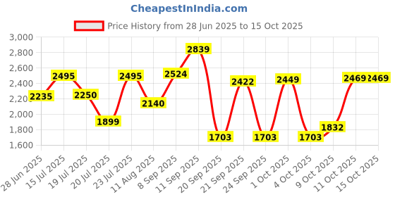 flipkart.com herbalife nutrition F1 SHAKE MANGO FLAVOUR, PROTIEN POWDER AND TULSI AFRESH mango, soy, tulsi Powder herbalife nutrition Price History Graph from 28 Jun 2025 to 15 Oct 2025