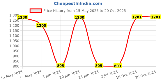 flipkart.com herbalife nutrition F1 SHAKE MANGO FLAVOUR WEIGHT LOSS MANGO FLAVOUR Powder herbalife nutrition Price History Graph from 15 May 2025 to 18 Oct 2025