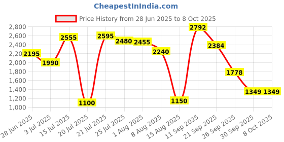 flipkart.com herbalife nutrition F1 SHAKE VANILLA FLAVOUR, PROTIEN POWDER AND LEMON AFRESH vanilla, soy, lemon Powder herbalife nutrition Price History Graph from 28 Jun 2025 to 8 Oct 2025