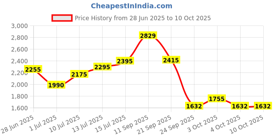flipkart.com herbalife nutrition F1 SHAKE VANILLA FLAVOUR, PROTIEN POWDER AND PEACH AFRESH vanilla, soy, peach Powder herbalife nutrition Price History Graph from 28 Jun 2025 to 10 Oct 2025