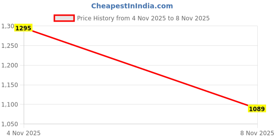 flipkart.com herbalife nutrition F1 VANILLA SHAKE HERBALIFE WEIGHT LOSS SHAKE VANILLA Powder herbalife nutrition Price History Graph from 4 Nov 2025 to 8 Nov 2025