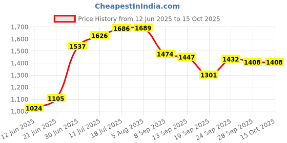 flipkart.com herbalife nutrition Formula 1 Nutritional Shake banana caramel Flavor Pack Of 1 For Weight Loss Nutrition Drink herbalife nutrition Price History Graph from 12 Jun 2025 to 15 Oct 2025