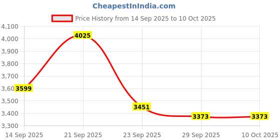 flipkart.com herbalife nutrition FORMULA-1 SHAKE-CHOCLATE-PROTEIN 200GM,TULSI AFRESH AND SHAKEMATE PACK herbalife nutrition Price History Graph from 14 Sep 2025 to 10 Oct 2025
