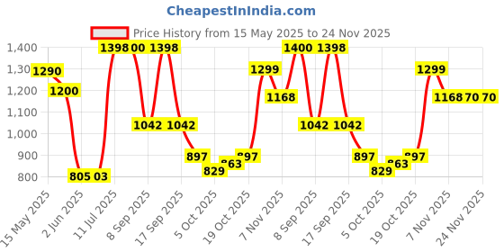 flipkart.com herbalife nutrition FORMULA 1 SHAKE CHOCOLATE FLAVOUR CHOCOLATE Powder herbalife nutrition Price History Graph from 15 May 2025 to 23 Nov 2025