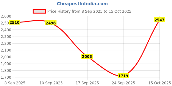 flipkart.com herbalife nutrition Formula 1 shake Chocolate,Protein powder afresh Lemon Chocolate Powder herbalife nutrition Price History Graph from 8 Sep 2025 to 15 Oct 2025