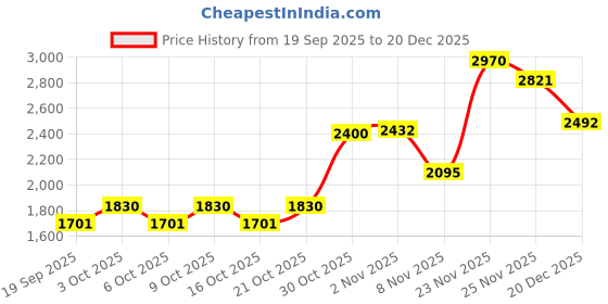 flipkart.com herbalife nutrition Formula 1 shake Chocolate,Protein powder afreshTulsi Chocolate Powder herbalife nutrition Price History Graph from 19 Sep 2025 to 20 Dec 2025