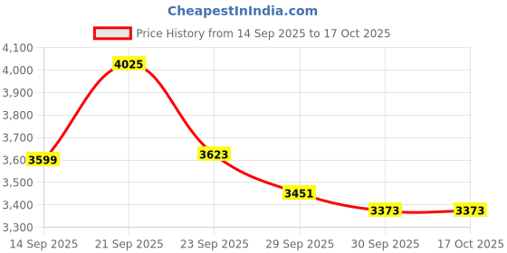 flipkart.com herbalife nutrition FORMULA-1 SHAKE-KULFI-PROTEIN 200GM,TULSI AFRESH AND SHAKEMATE WEIGHT LOSS PACK herbalife nutrition Price History Graph from 14 Sep 2025 to 15 Oct 2025