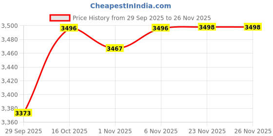 flipkart.com herbalife nutrition FORMULA 1 SHAKE KULFI ,PROTEIN POWDER 200GM, AFRESH LEMON AND SHAKEMATE COMBO herbalife nutrition Price History Graph from 29 Sep 2025 to 23 Nov 2025