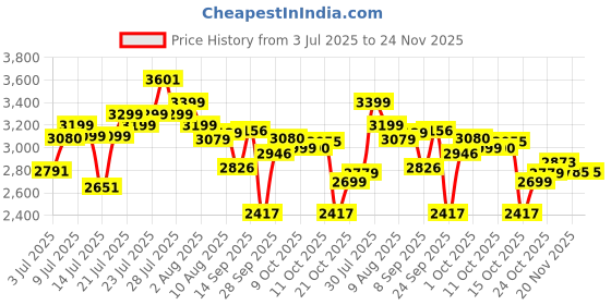 flipkart.com herbalife nutrition FORMULA 1 SHAKE KULFI ,PROTEIN POWDER 200GM, AFRESH LEMON AND SHAKEMATE COMBO KULFI, LEMON Powder herbalife nutrition Price History Graph from 3 Jul 2025 to 24 Nov 2025