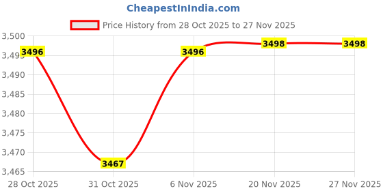 flipkart.com herbalife nutrition FORMULA 1 SHAKE KULFI,PROTEIN 200GM,LEMON AFRESH AND SHAKEMATE WEIGHT LOSS PACK herbalife nutrition Price History Graph from 28 Oct 2025 to 26 Nov 2025