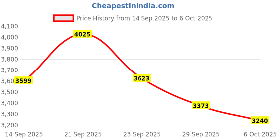 flipkart.com herbalife nutrition FORMULA 1 SHAKE MANGO,PROTEIN 200GM, LEMON AFRESH AND SHAKEMATE WEIGHT LOSS PACK herbalife nutrition Price History Graph from 14 Sep 2025 to 6 Oct 2025
