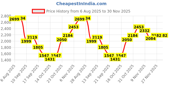 flipkart.com herbalife nutrition FORMULA 1 SHAKE MIX KULFI COMBO PACK OF-2 KULFI Powder herbalife nutrition Price History Graph from 6 Aug 2025 to 30 Nov 2025