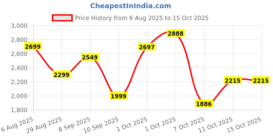 flipkart.com herbalife nutrition FORMULA 1 SHAKE MIX ROSEKHEER COMBO PACK OF-2 ROSEKHEER Powder herbalife nutrition Price History Graph from 6 Aug 2025 to 15 Oct 2025