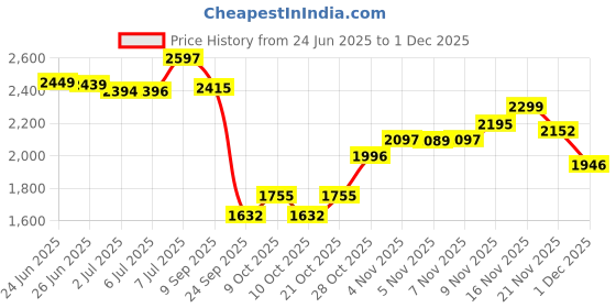 flipkart.com herbalife nutrition FORMULA 1 SHAKE STRAWBERRY-PROTEIN POWDER 200GM AND ENERGY DRINK LEMON AFRESH STRAWBERRY, LEMON Powder herbalife nutrition Price History Graph from 24 Jun 2025 to 30 Nov 2025