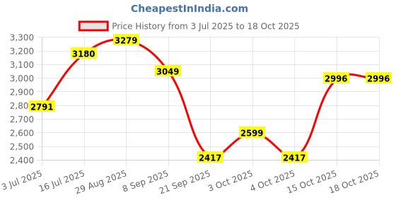 flipkart.com herbalife nutrition FORMULA 1 SHAKE STRAWBERRY,PROTEIN POWDER 200GM,AFRESH LEMON AND SHAKEMATE COMBO STRAWBERRY, LEMON Powder herbalife nutrition Price History Graph from 3 Jul 2025 to 18 Oct 2025