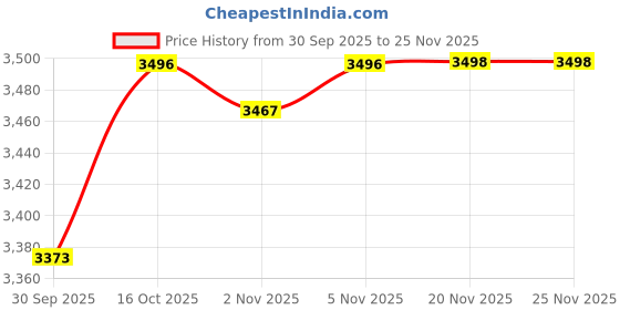 flipkart.com herbalife nutrition FORMULA 1 SHAKE VANILA-PROTEIN POWDER 200GM,AFRESH TULSI AND SHAKEMATE COMBO herbalife nutrition Price History Graph from 30 Sep 2025 to 25 Nov 2025