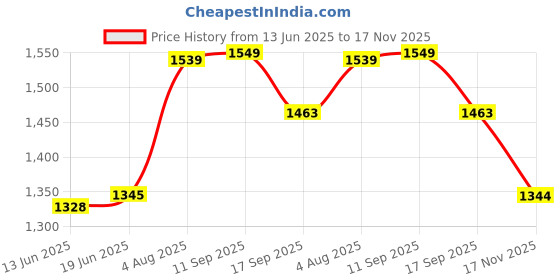 flipkart.com herbalife nutrition FORMULA-1 VANILLA SHAKE-MIX 500GM WEIGHT LOSS Nutrition Drink herbalife nutrition Price History Graph from 13 Jun 2025 to 17 Nov 2025