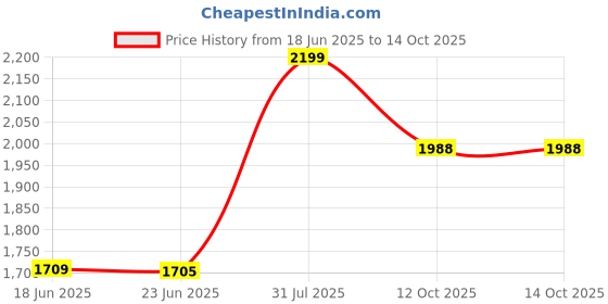 flipkart.com herbalife nutrition FORMULA 1 VANILLA SHAKE, SHAKEMATE VANILLA Powder herbalife nutrition Price History Graph from 18 Jun 2025 to 13 Oct 2025