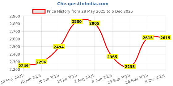 flipkart.com herbalife nutrition FORMULA 1MANGO 500 G PROTIEN 200 G AFRESH ENERGY DRINK LEMON 50 G Energy Drink herbalife nutrition Price History Graph from 28 May 2025 to 5 Dec 2025