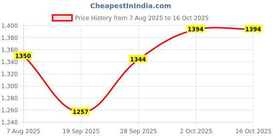 flipkart.com herbalife nutrition Formula 2 Multivitamin Mineral And Herbal Tablets - 90 Tablets herbalife nutrition Price History Graph from 7 Aug 2025 to 16 Oct 2025