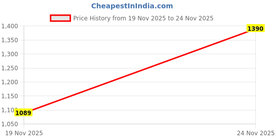 flipkart.com herbalife nutrition FORMULA ONE SHAKE HERBALIFE WEIGHT LOSS SHAKE KULFI Powder herbalife nutrition Price History Graph from 19 Nov 2025 to 24 Nov 2025