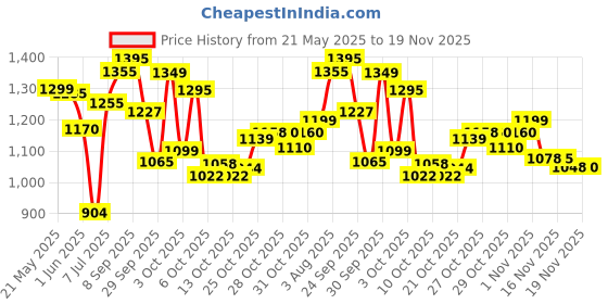 flipkart.com herbalife nutrition FORMULA ONE SHAKE MANGO FLAVOUR MANGO Powder herbalife nutrition Price History Graph from 21 May 2025 to 19 Nov 2025