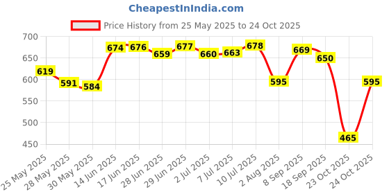 flipkart.com herbalife nutrition HERBALIFE AFRESH EMNERGY DRINK TULSI FLAVOUR Energy Drink herbalife nutrition Price History Graph from 25 May 2025 to 24 Oct 2025