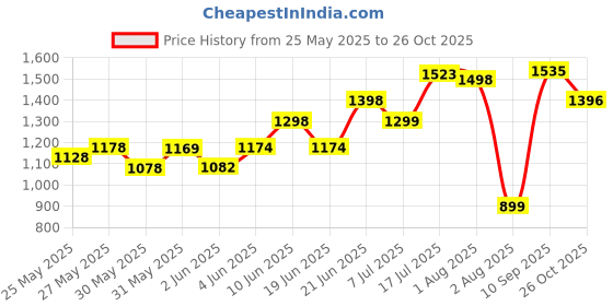 flipkart.com herbalife nutrition HERBALIFE FORMULA 1 NUTRITIONAL SHAKE VANILLA FLAVOUR Nutrition Drink herbalife nutrition Price History Graph from 25 May 2025 to 26 Oct 2025