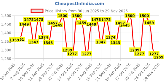 flipkart.com herbalife nutrition Herbalife Multivitamin & Minerals plus 90 Teblets herbalife nutrition Price History Graph from 30 Jun 2025 to 29 Nov 2025