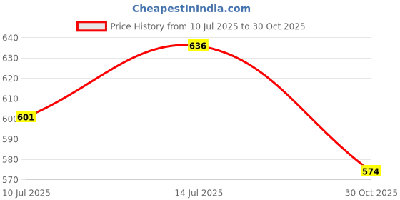 flipkart.com herbalife Nutrition Herbalifee Afresh - A Lemon Energy Drink for a Healthy Boost Energy Drink herbalife Price History Graph from 10 Jul 2025 to 30 Oct 2025
